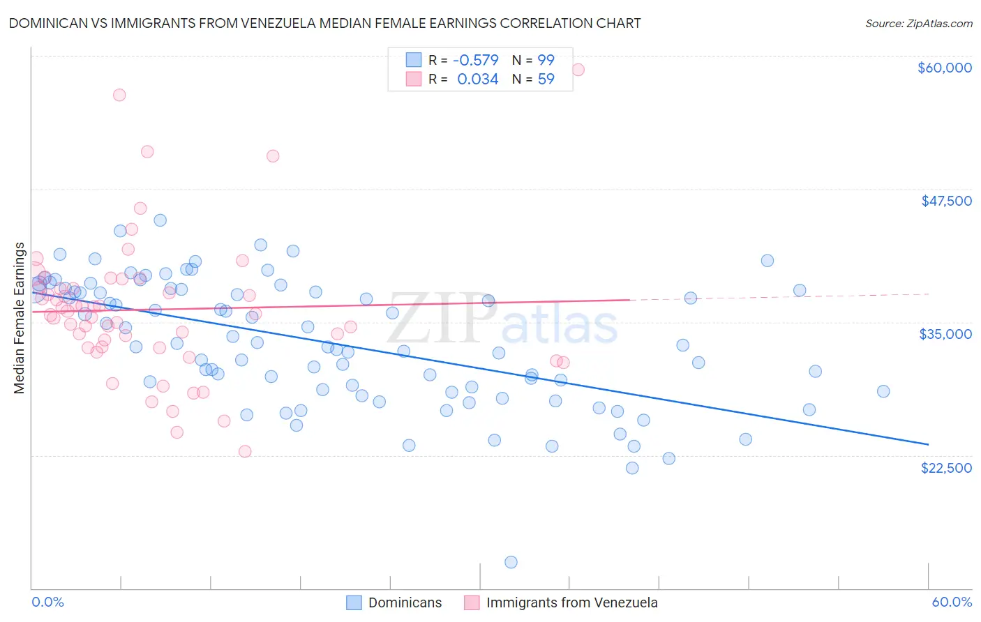 Dominican vs Immigrants from Venezuela Median Female Earnings