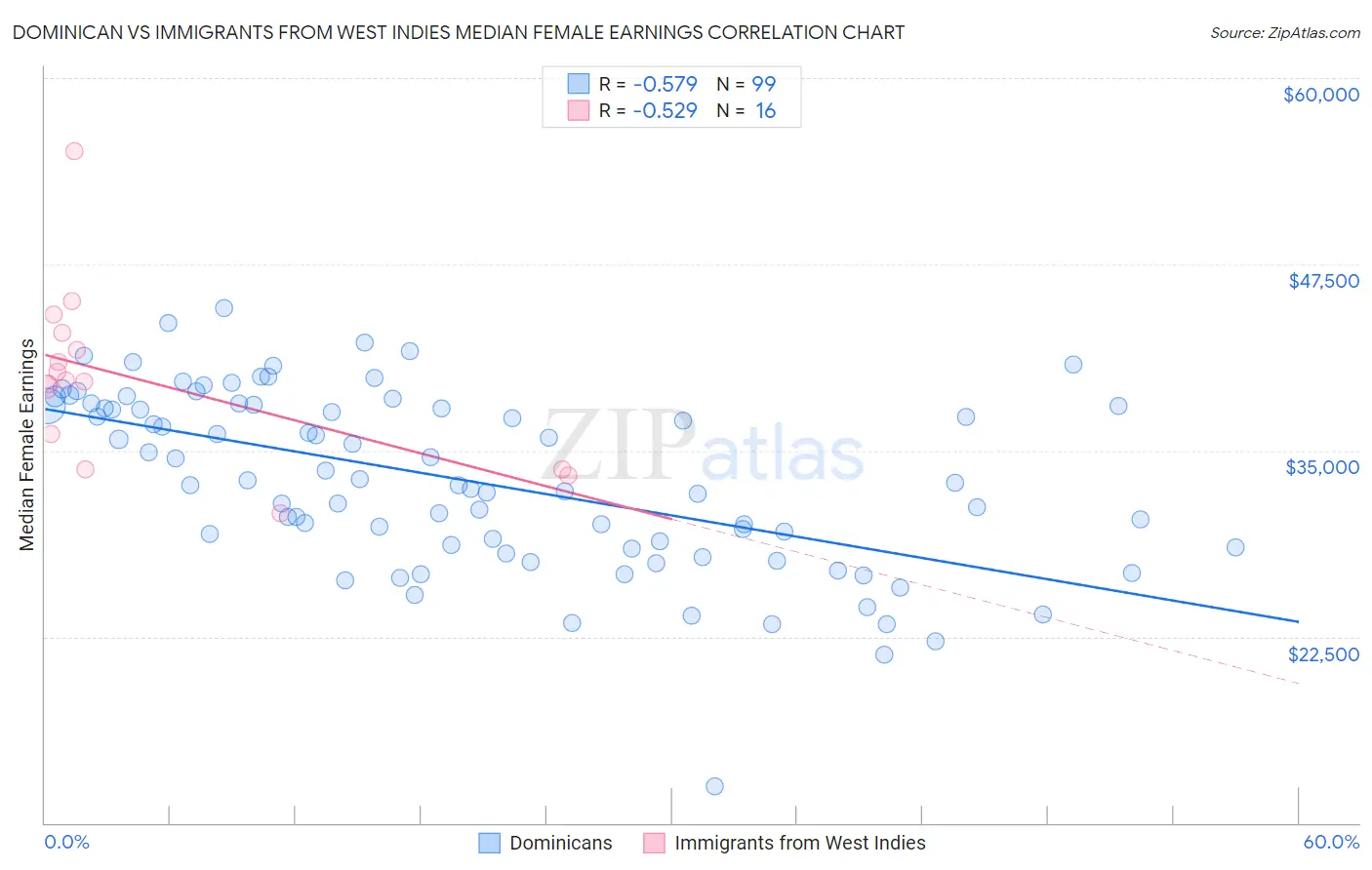 Dominican vs Immigrants from West Indies Median Female Earnings