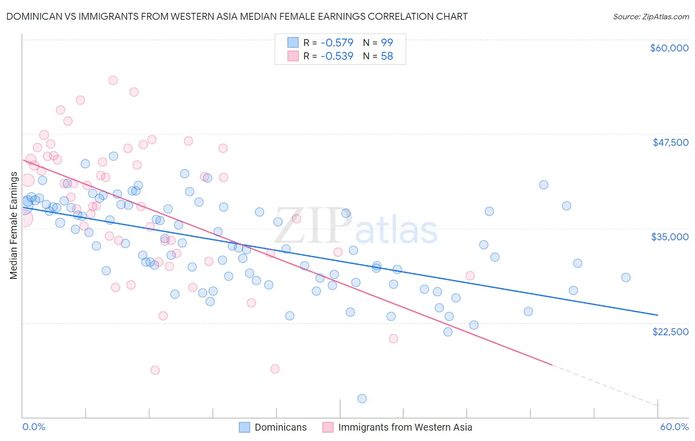 Dominican vs Immigrants from Western Asia Median Female Earnings