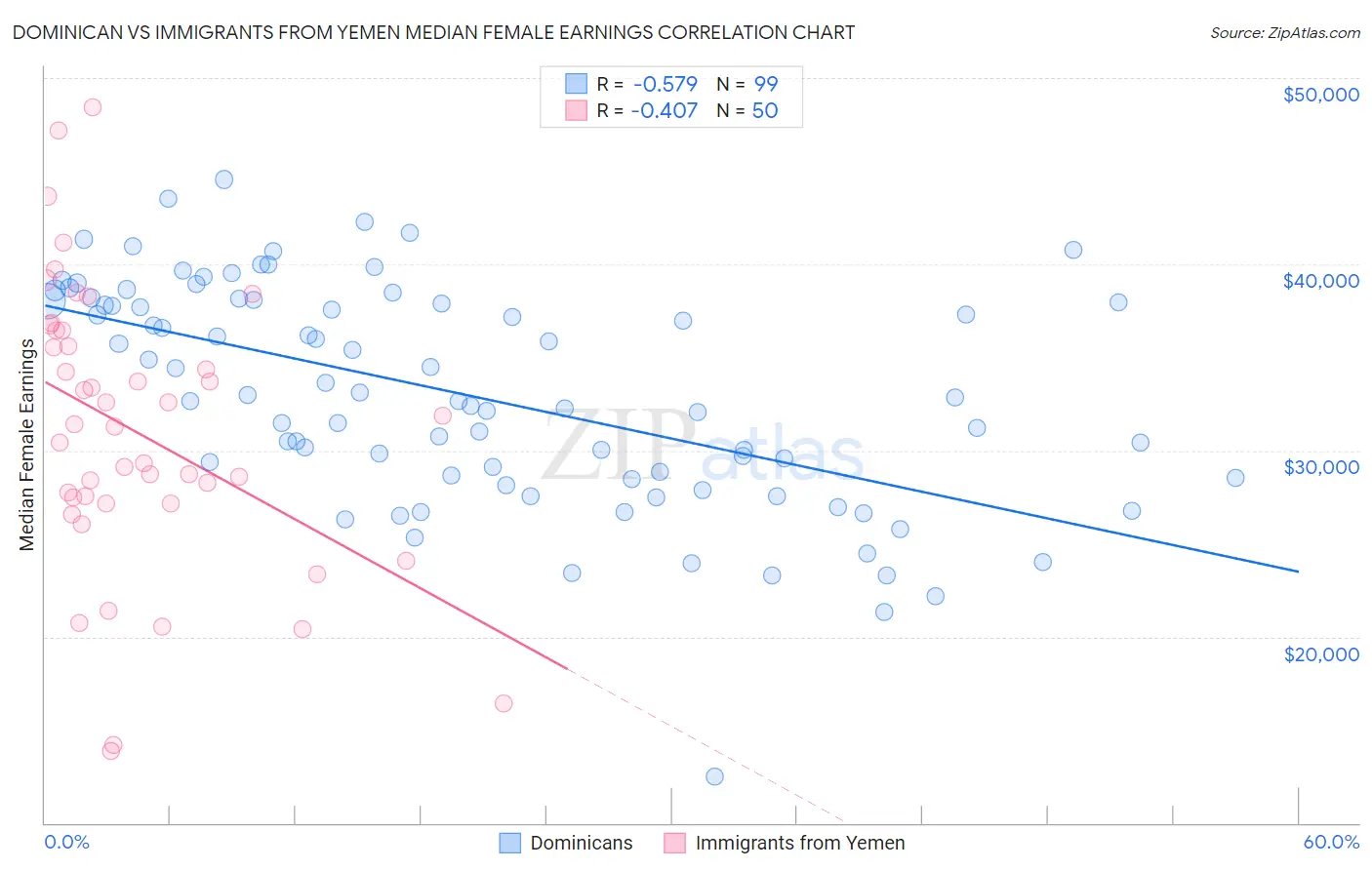 Dominican vs Immigrants from Yemen Median Female Earnings