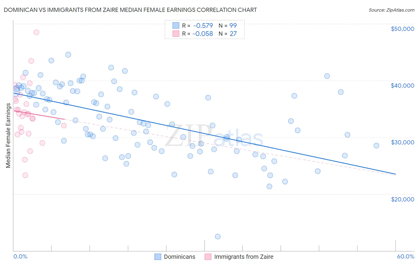 Dominican vs Immigrants from Zaire Median Female Earnings