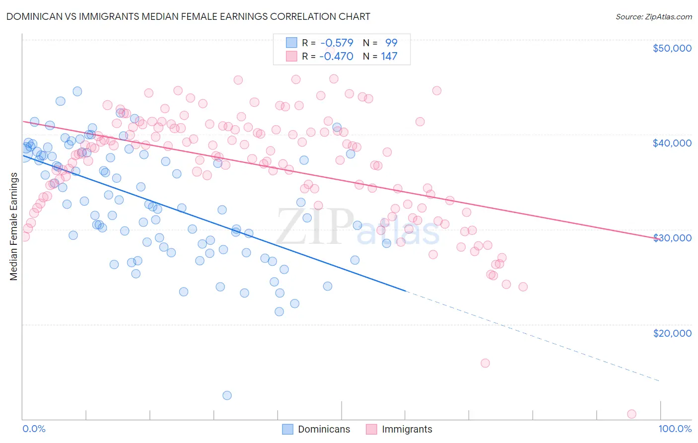 Dominican vs Immigrants Median Female Earnings