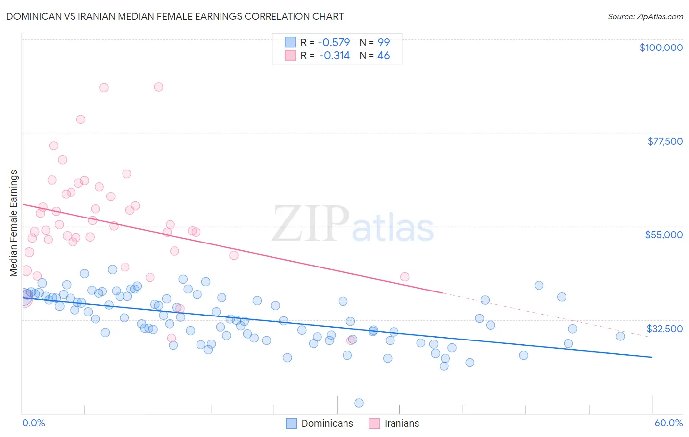 Dominican vs Iranian Median Female Earnings