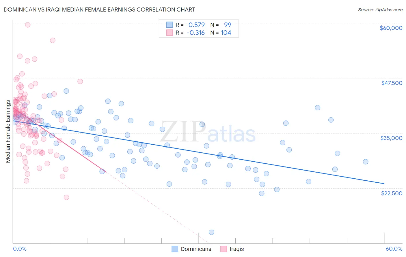 Dominican vs Iraqi Median Female Earnings