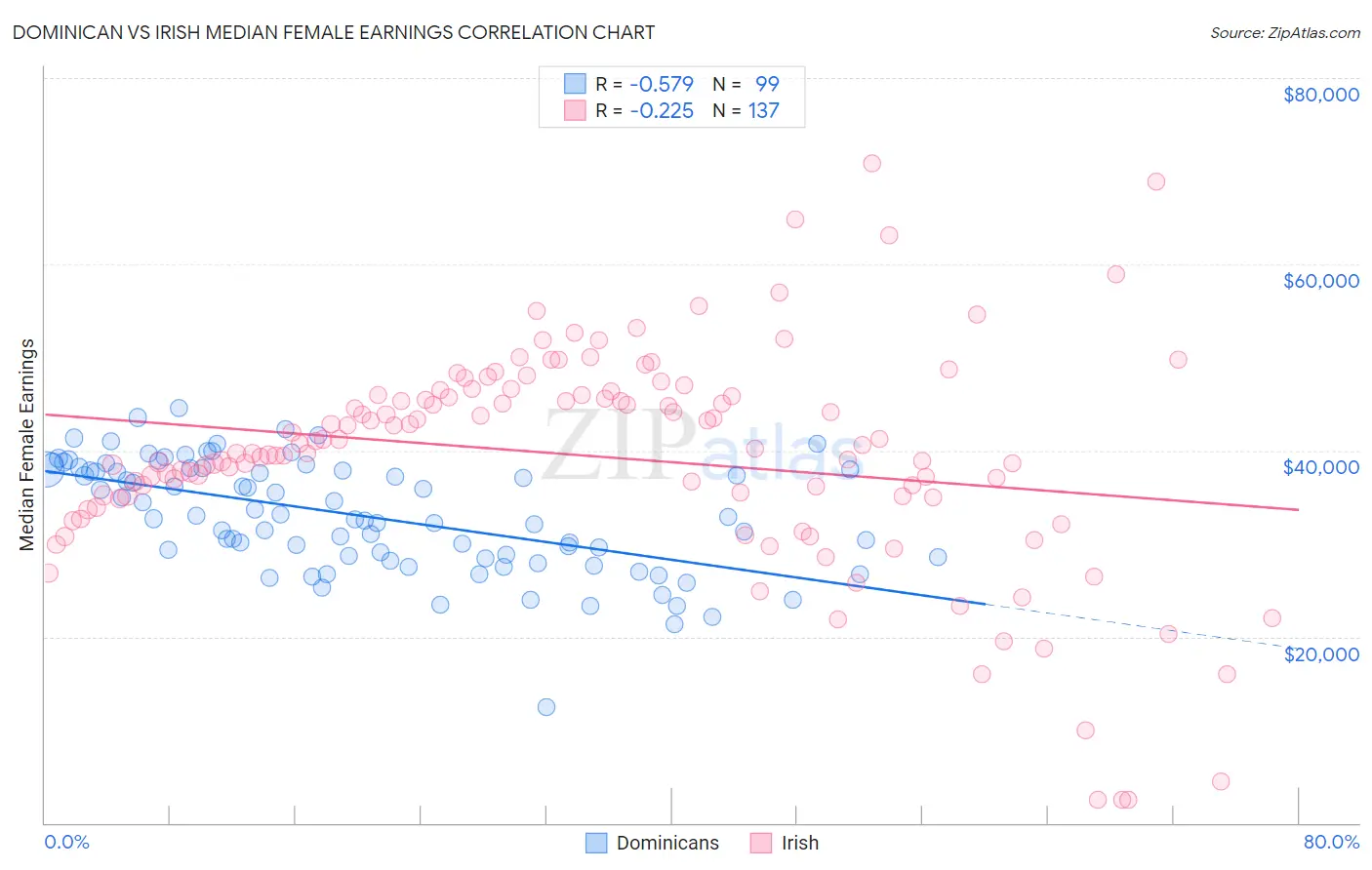 Dominican vs Irish Median Female Earnings