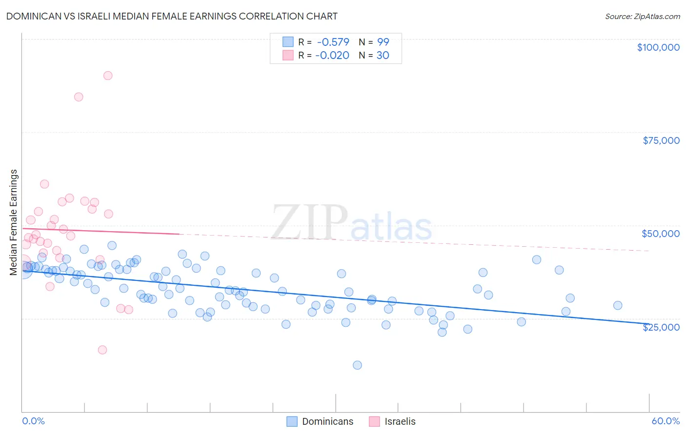Dominican vs Israeli Median Female Earnings