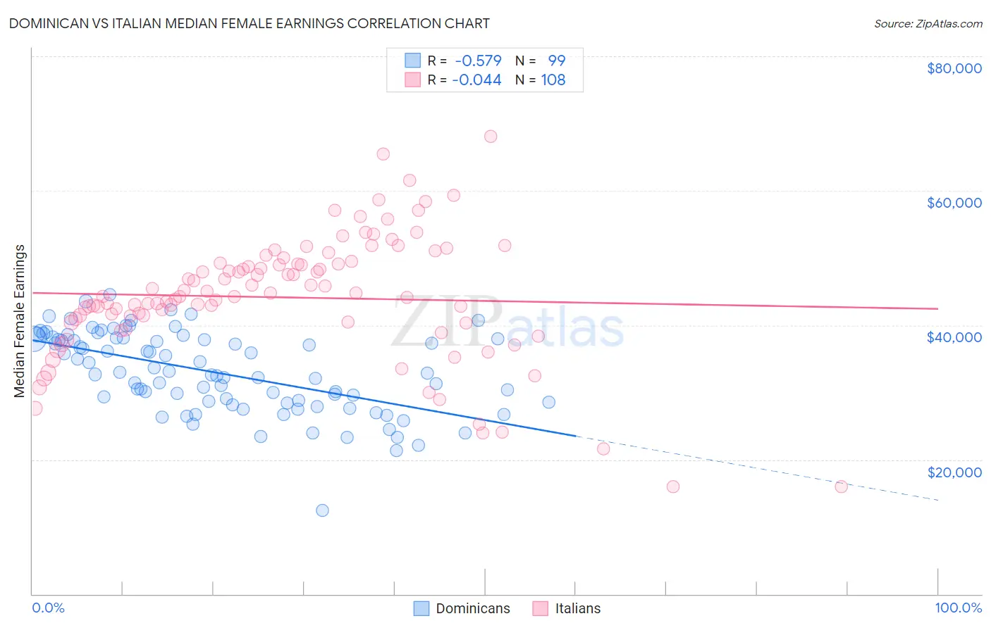 Dominican vs Italian Median Female Earnings