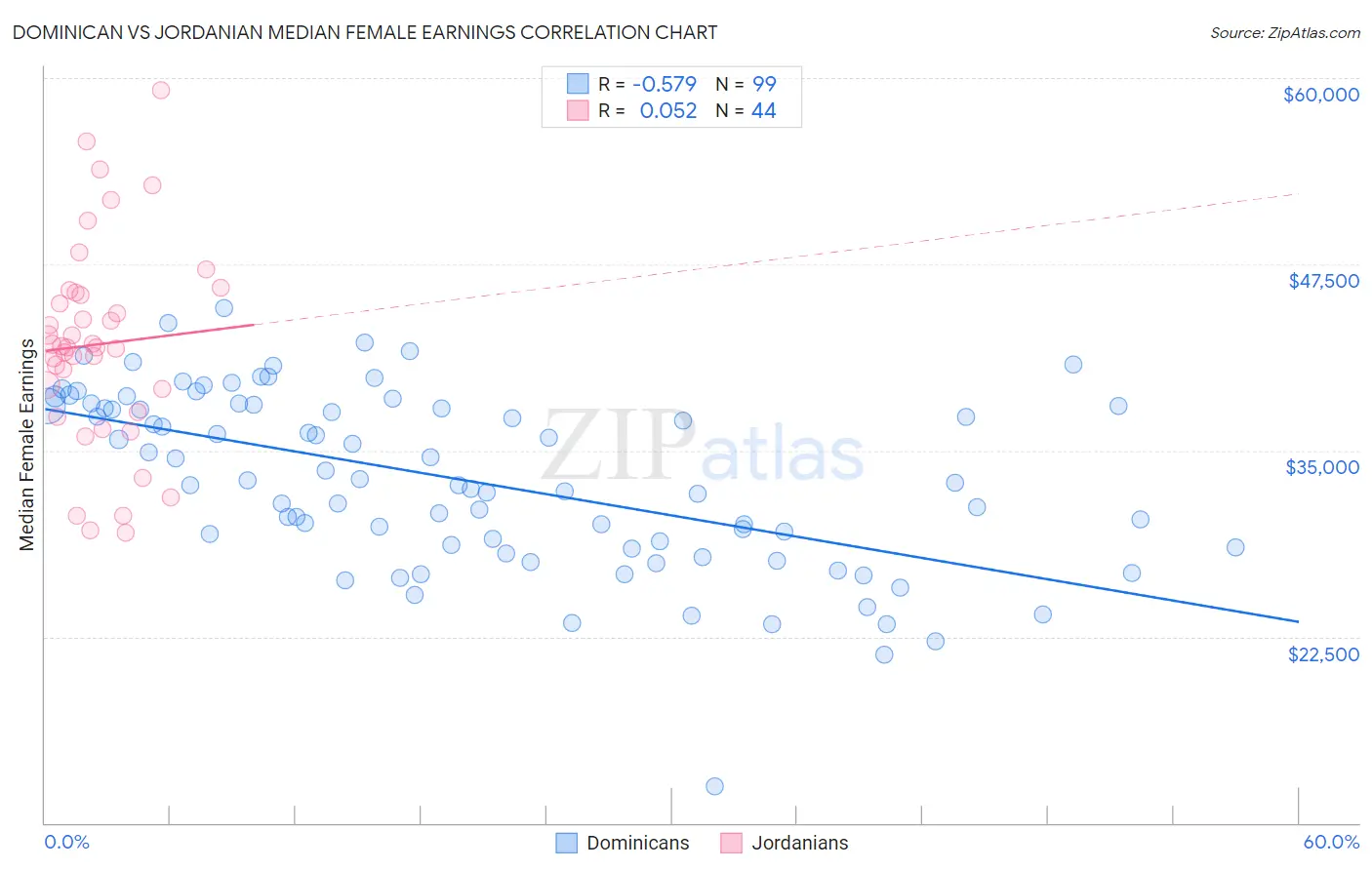 Dominican vs Jordanian Median Female Earnings