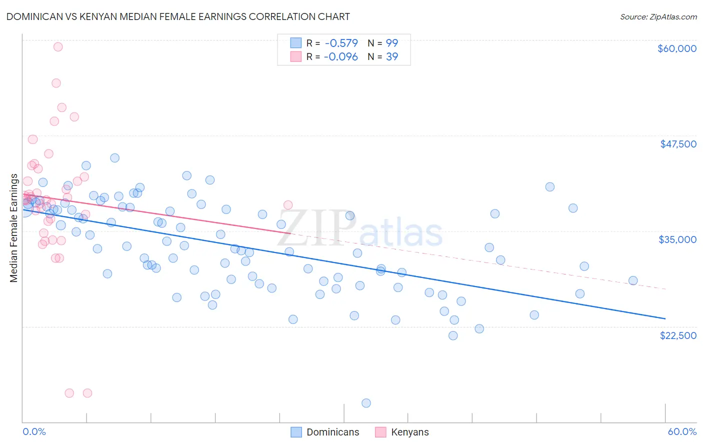 Dominican vs Kenyan Median Female Earnings