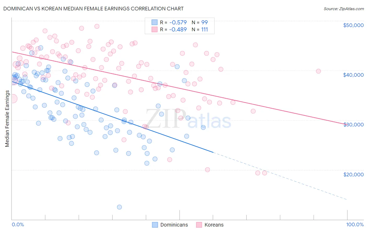 Dominican vs Korean Median Female Earnings