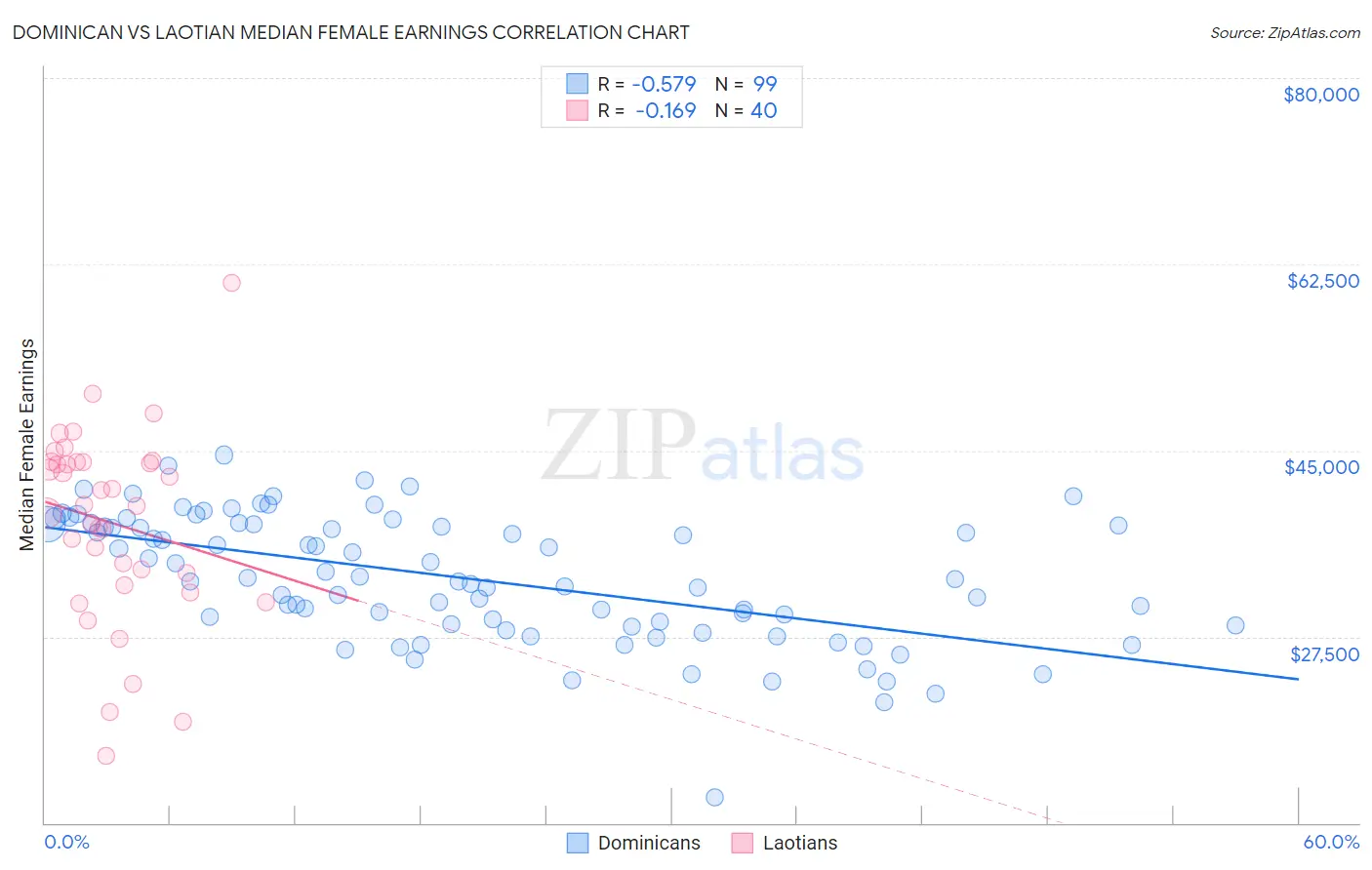 Dominican vs Laotian Median Female Earnings