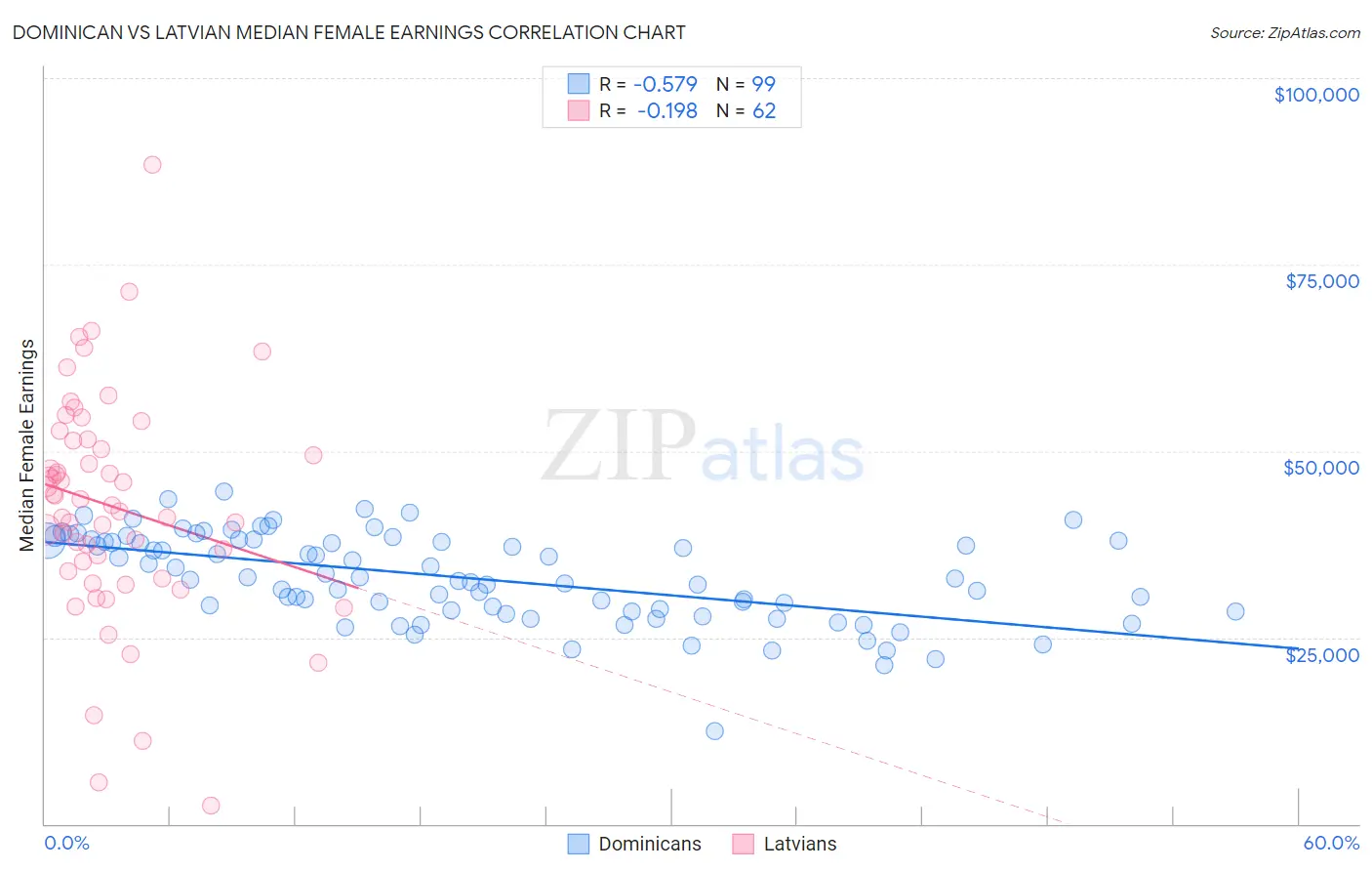 Dominican vs Latvian Median Female Earnings