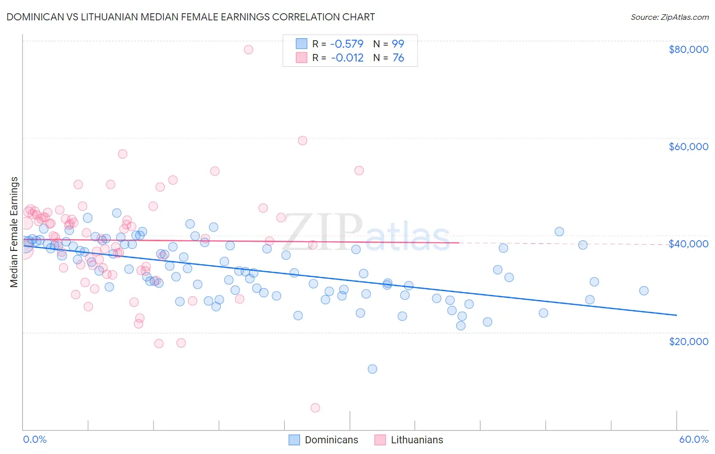 Dominican vs Lithuanian Median Female Earnings