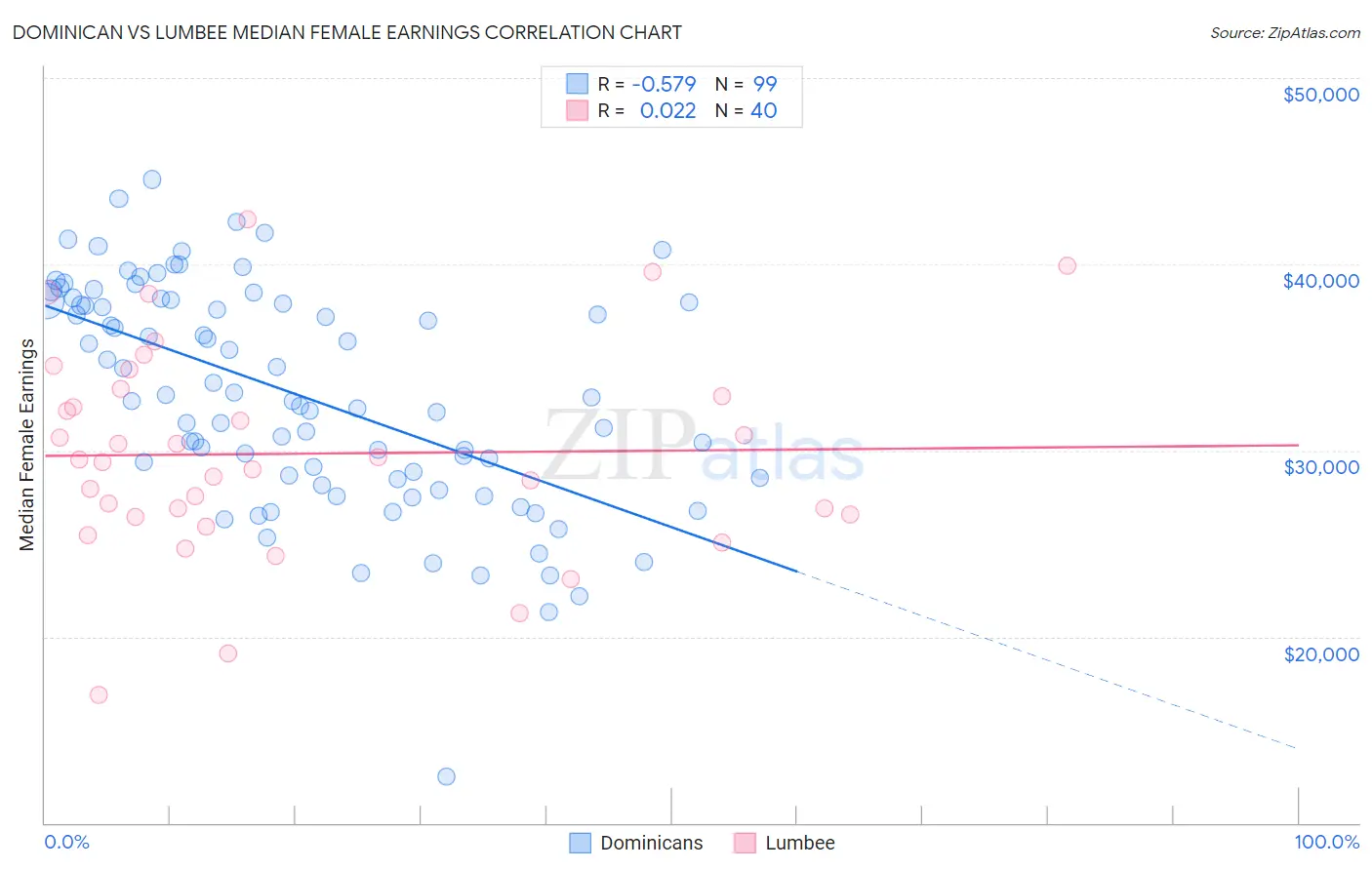 Dominican vs Lumbee Median Female Earnings