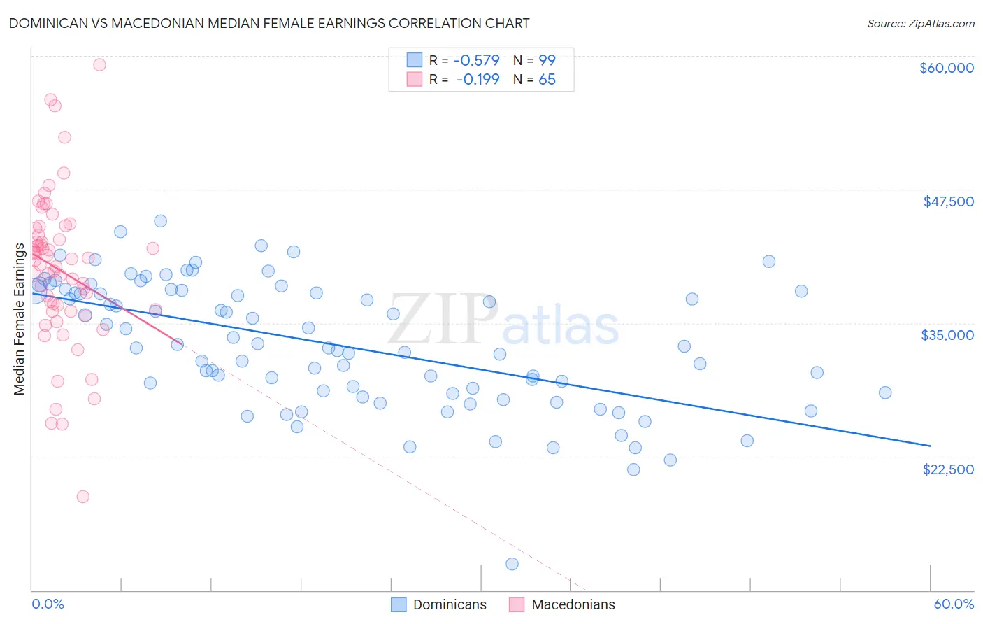 Dominican vs Macedonian Median Female Earnings