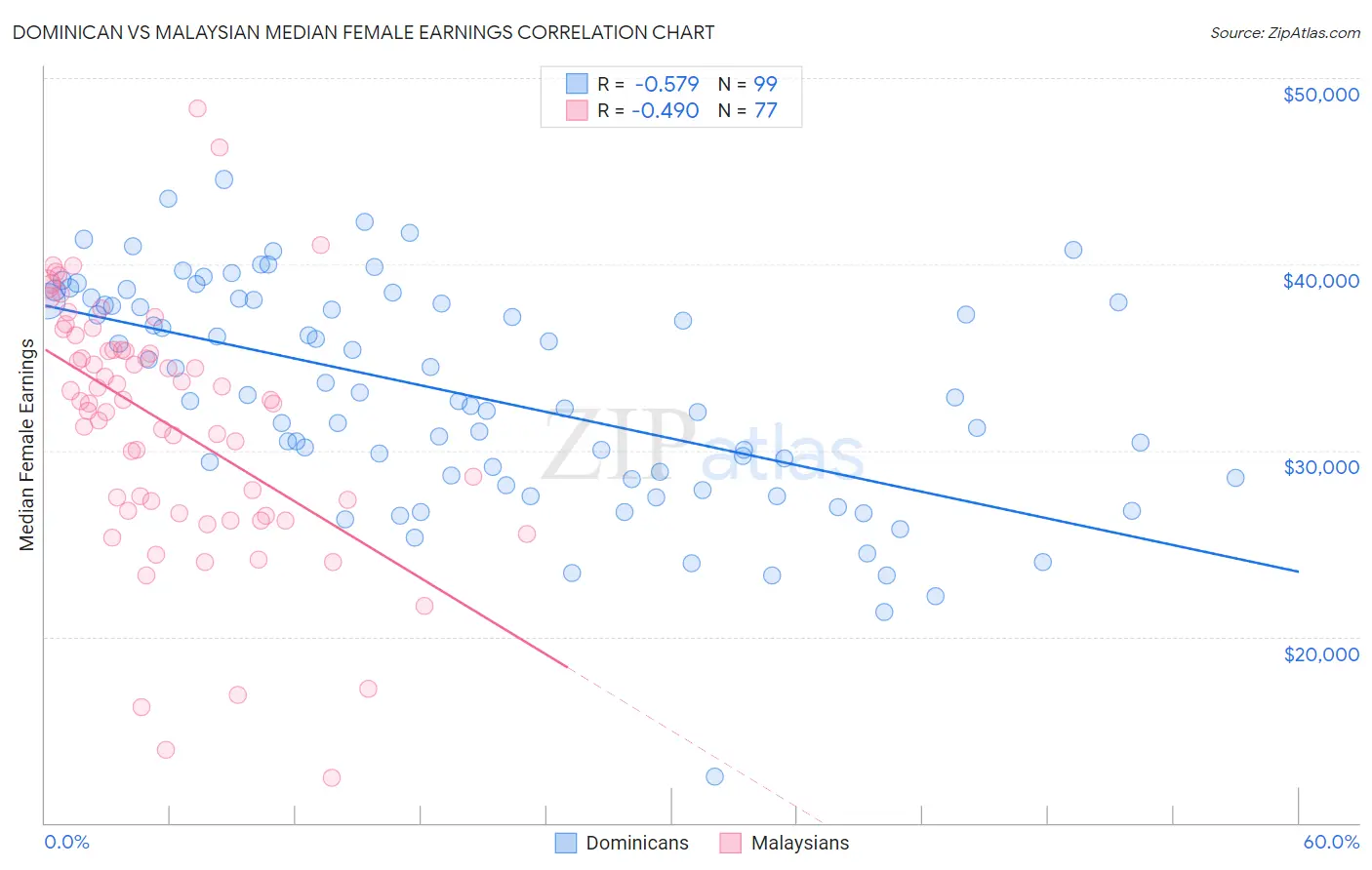 Dominican vs Malaysian Median Female Earnings