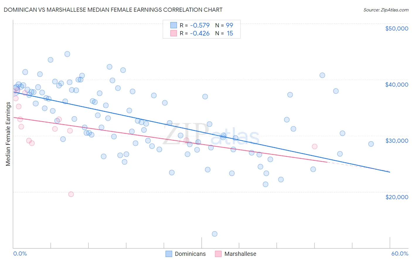 Dominican vs Marshallese Median Female Earnings