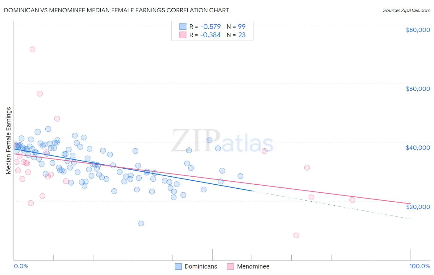 Dominican vs Menominee Median Female Earnings