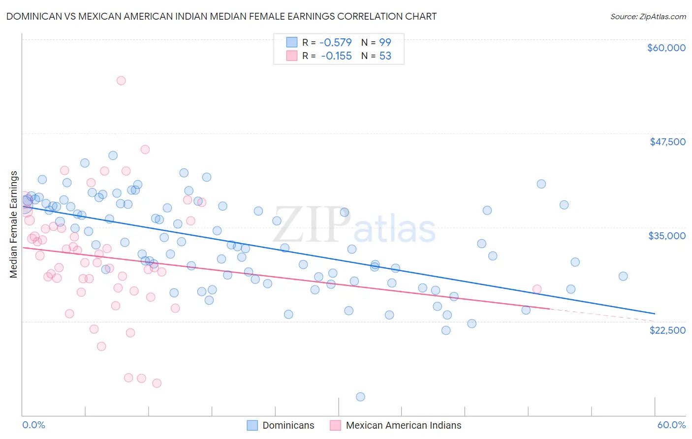 Dominican vs Mexican American Indian Median Female Earnings