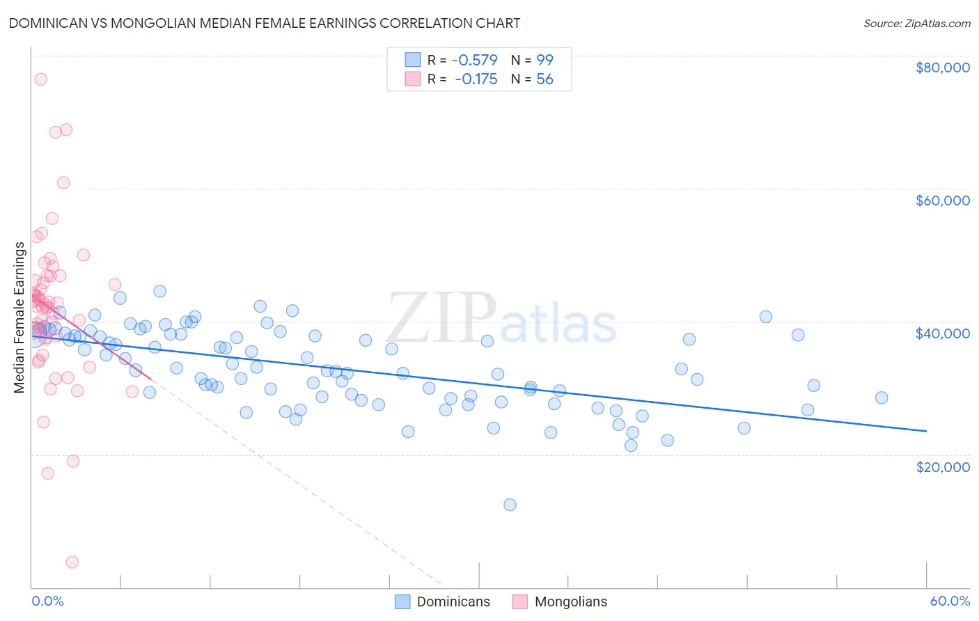 Dominican vs Mongolian Median Female Earnings