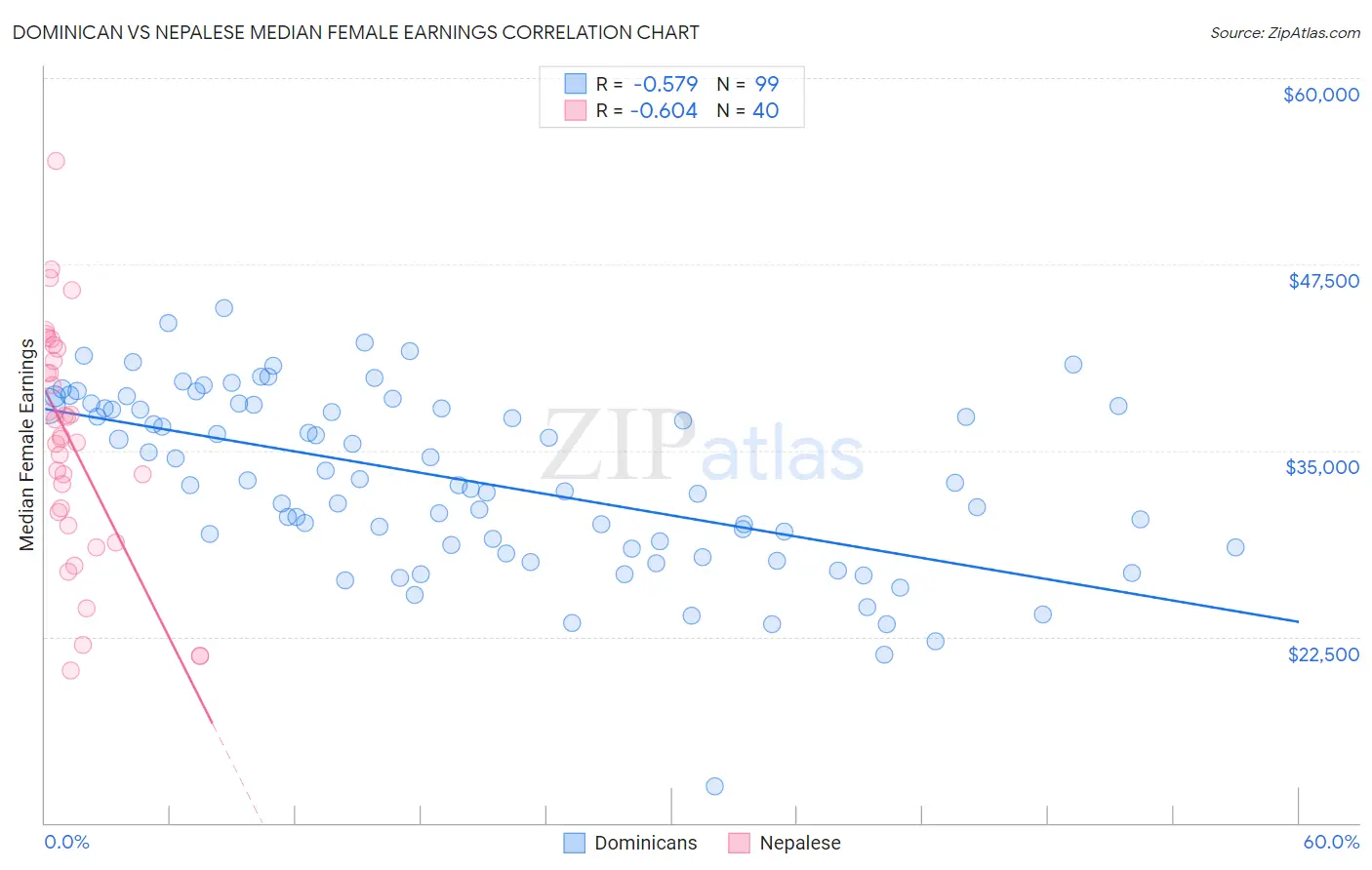 Dominican vs Nepalese Median Female Earnings