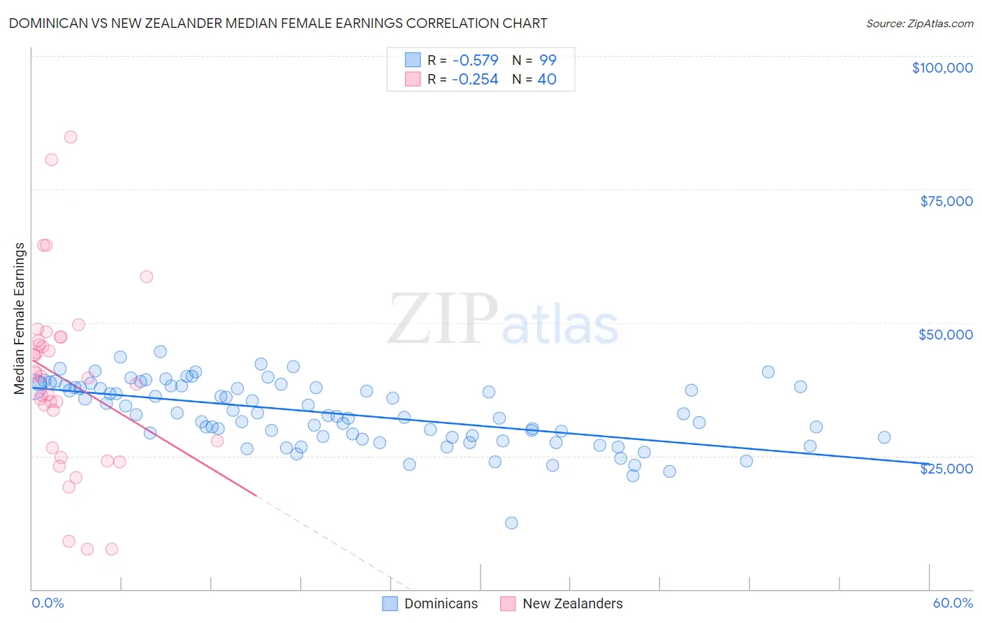 Dominican vs New Zealander Median Female Earnings