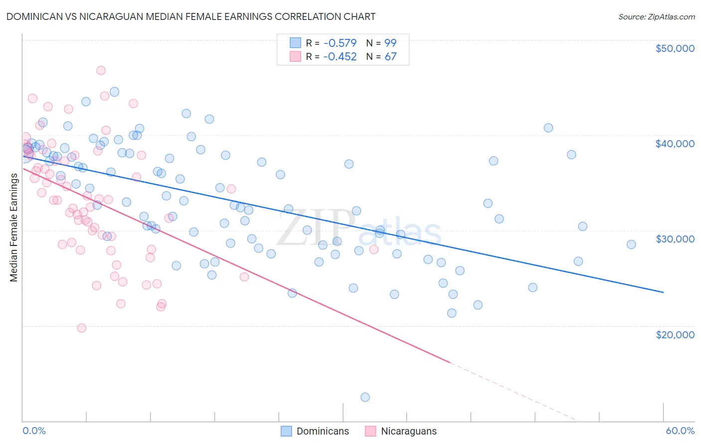 Dominican vs Nicaraguan Median Female Earnings