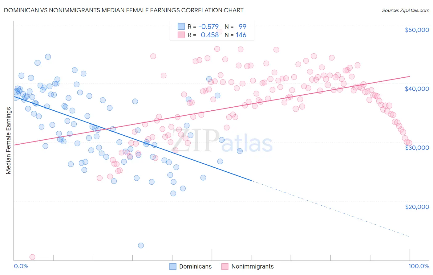 Dominican vs Nonimmigrants Median Female Earnings