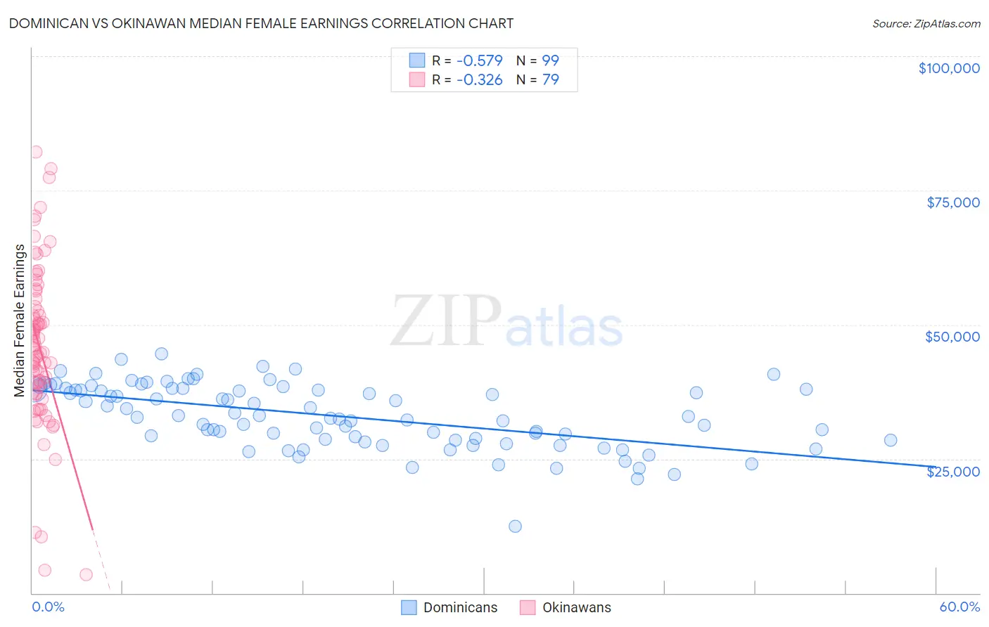 Dominican vs Okinawan Median Female Earnings