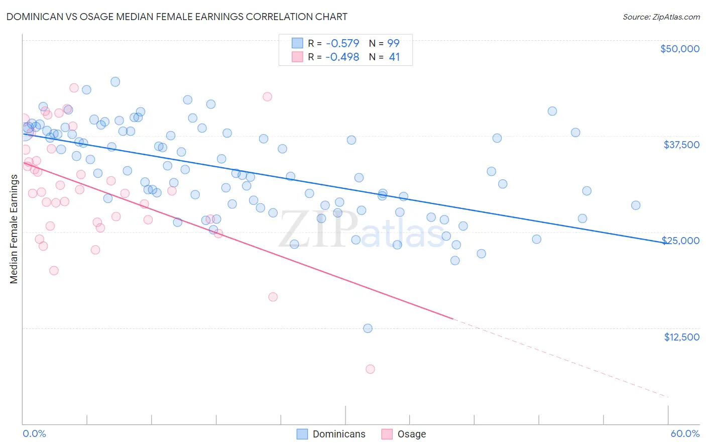 Dominican vs Osage Median Female Earnings