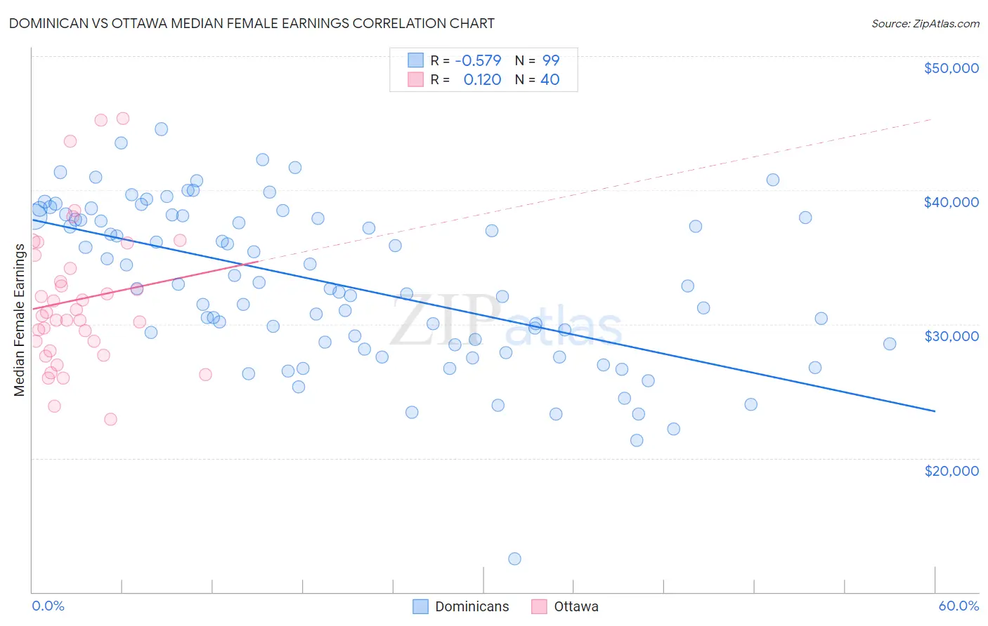 Dominican vs Ottawa Median Female Earnings