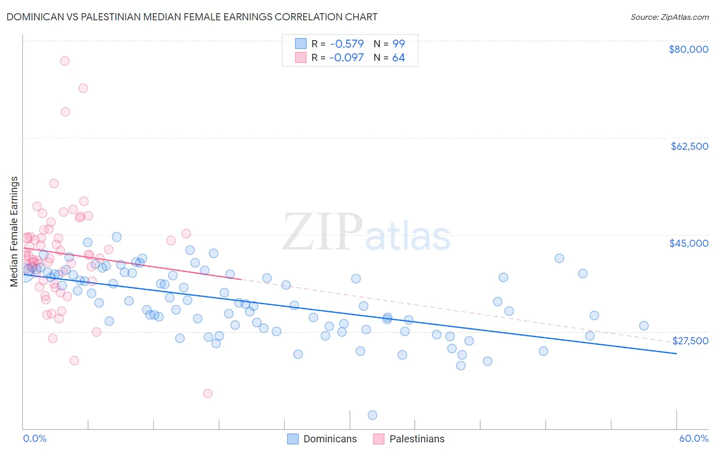 Dominican vs Palestinian Median Female Earnings