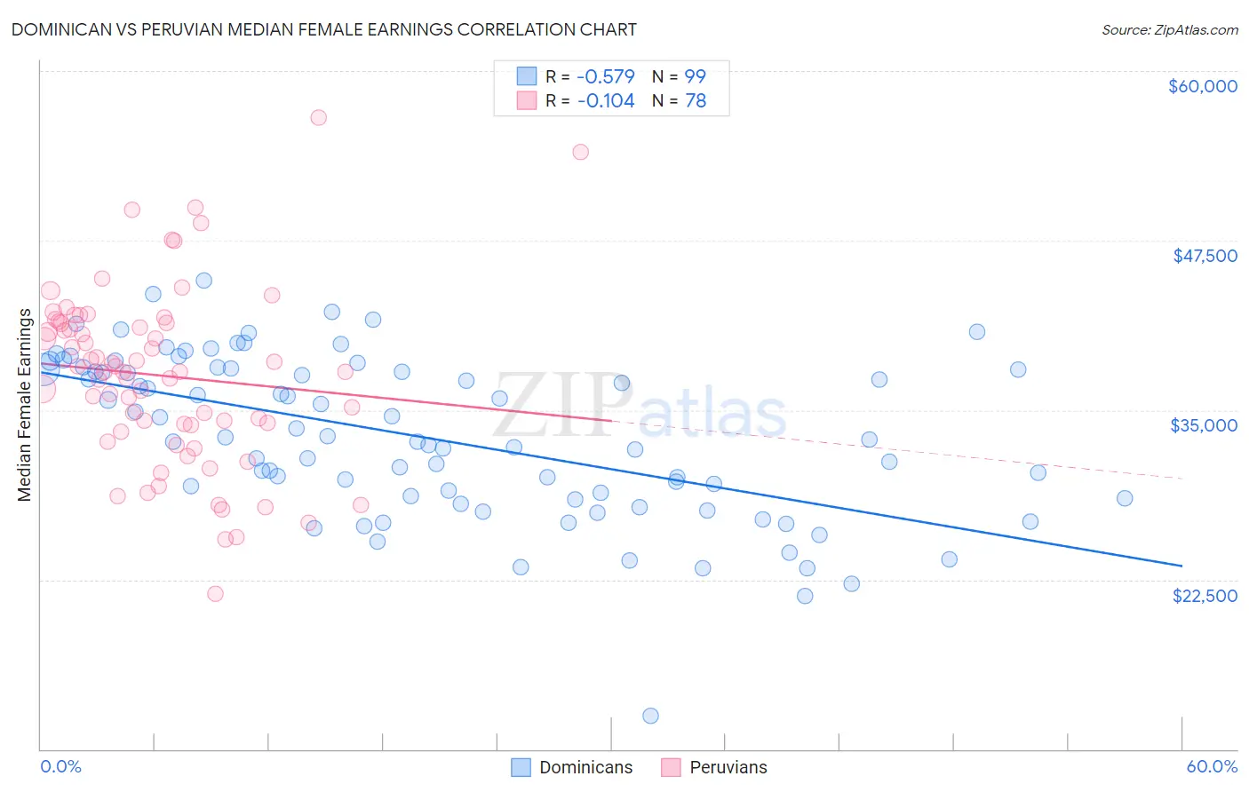 Dominican vs Peruvian Median Female Earnings