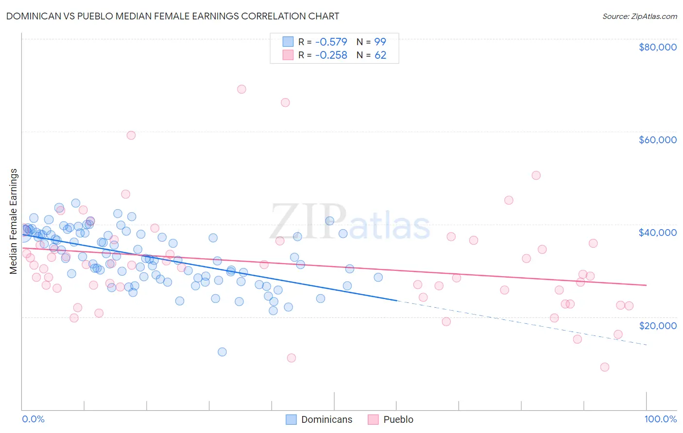 Dominican vs Pueblo Median Female Earnings