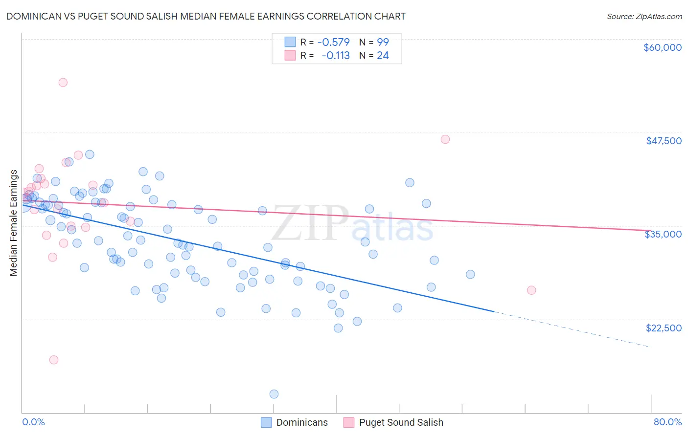Dominican vs Puget Sound Salish Median Female Earnings
