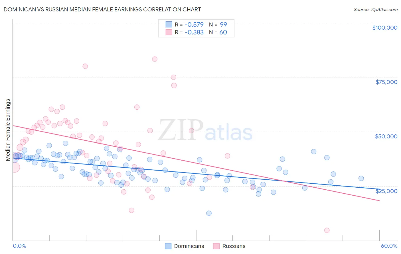 Dominican vs Russian Median Female Earnings