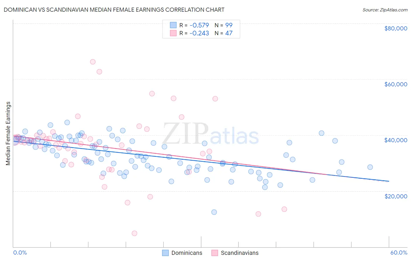 Dominican vs Scandinavian Median Female Earnings