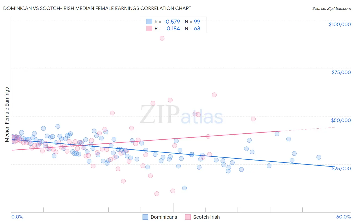 Dominican vs Scotch-Irish Median Female Earnings