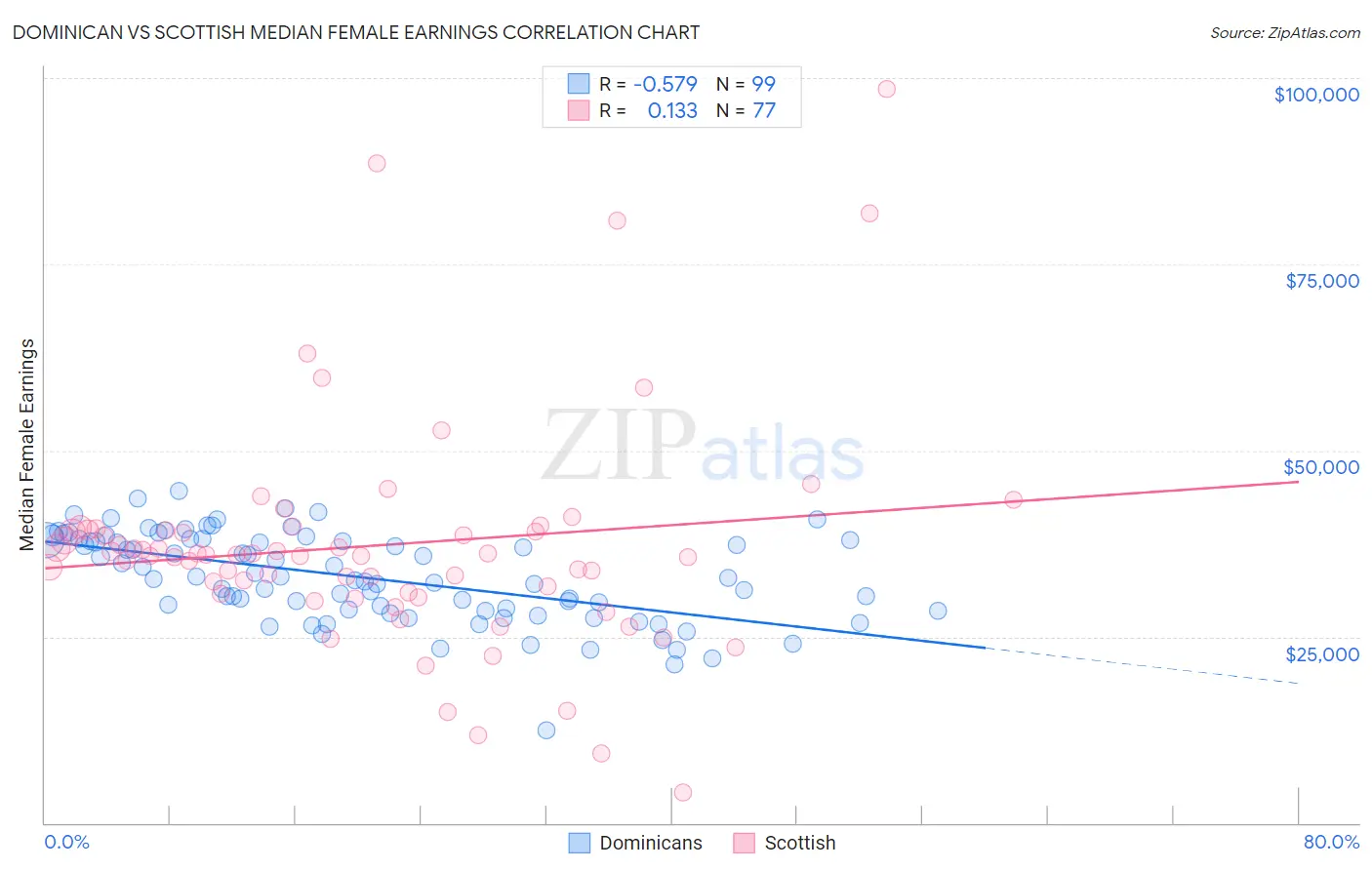 Dominican vs Scottish Median Female Earnings