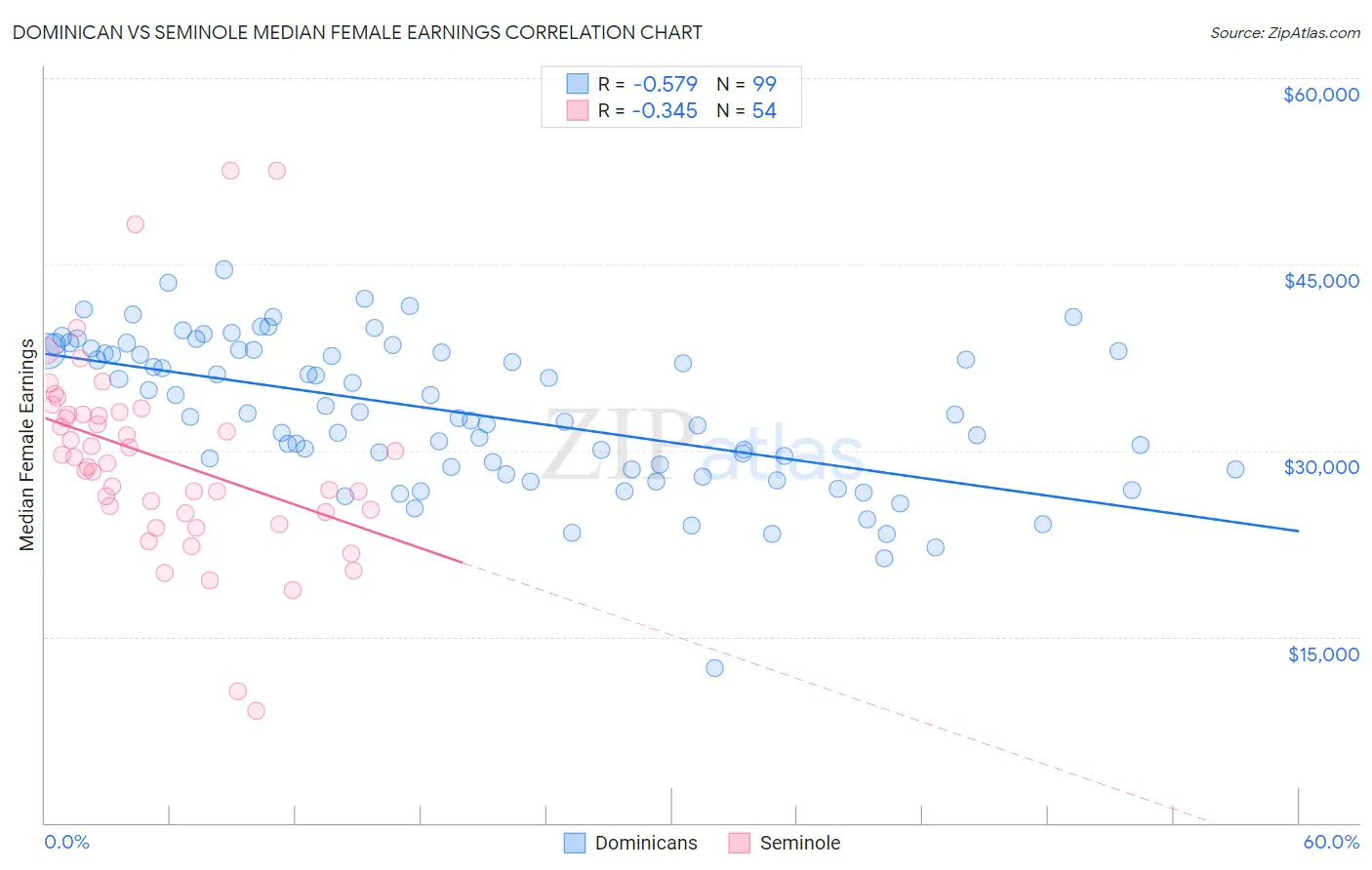 Dominican vs Seminole Median Female Earnings