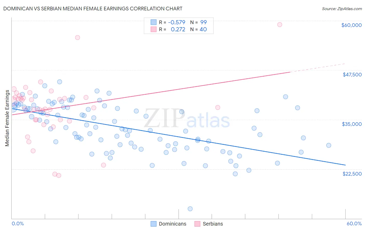 Dominican vs Serbian Median Female Earnings