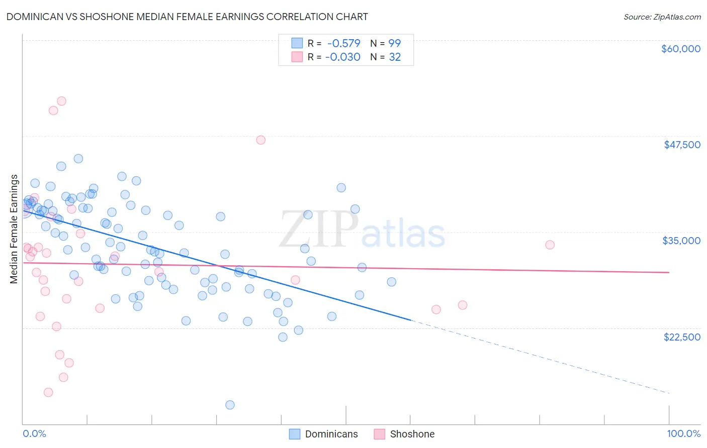 Dominican vs Shoshone Median Female Earnings