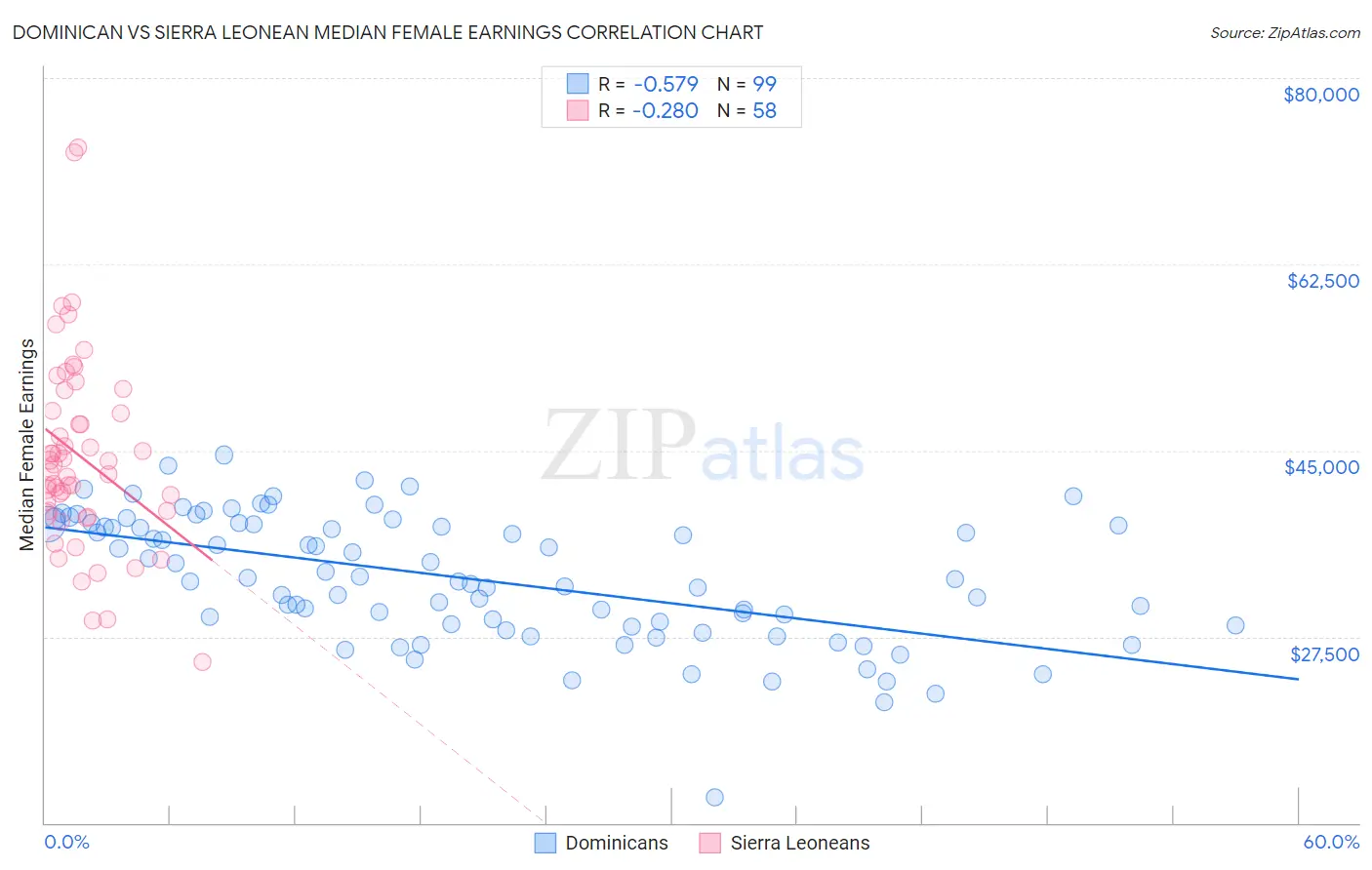 Dominican vs Sierra Leonean Median Female Earnings
