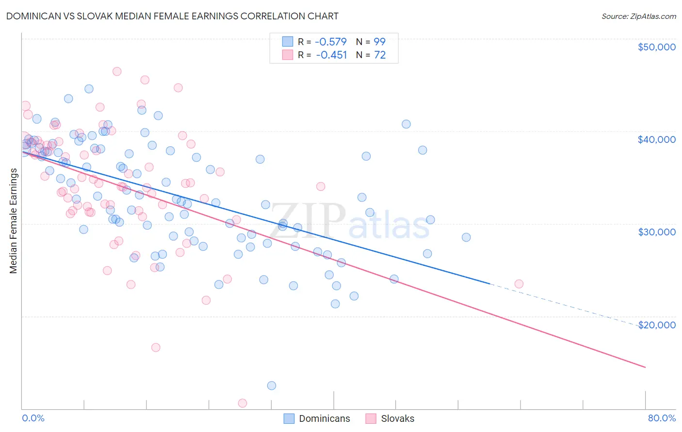 Dominican vs Slovak Median Female Earnings