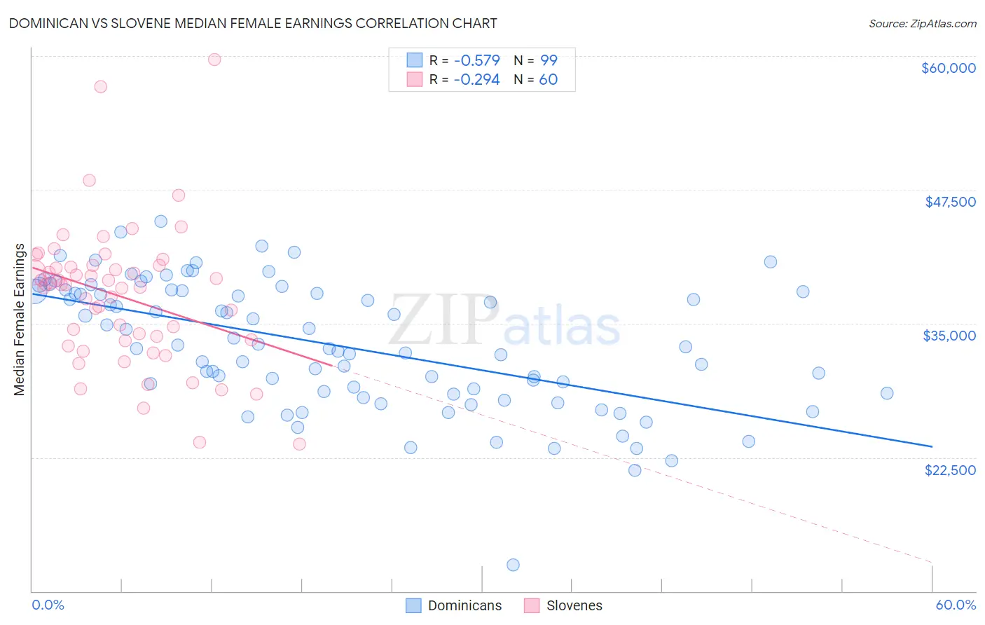 Dominican vs Slovene Median Female Earnings