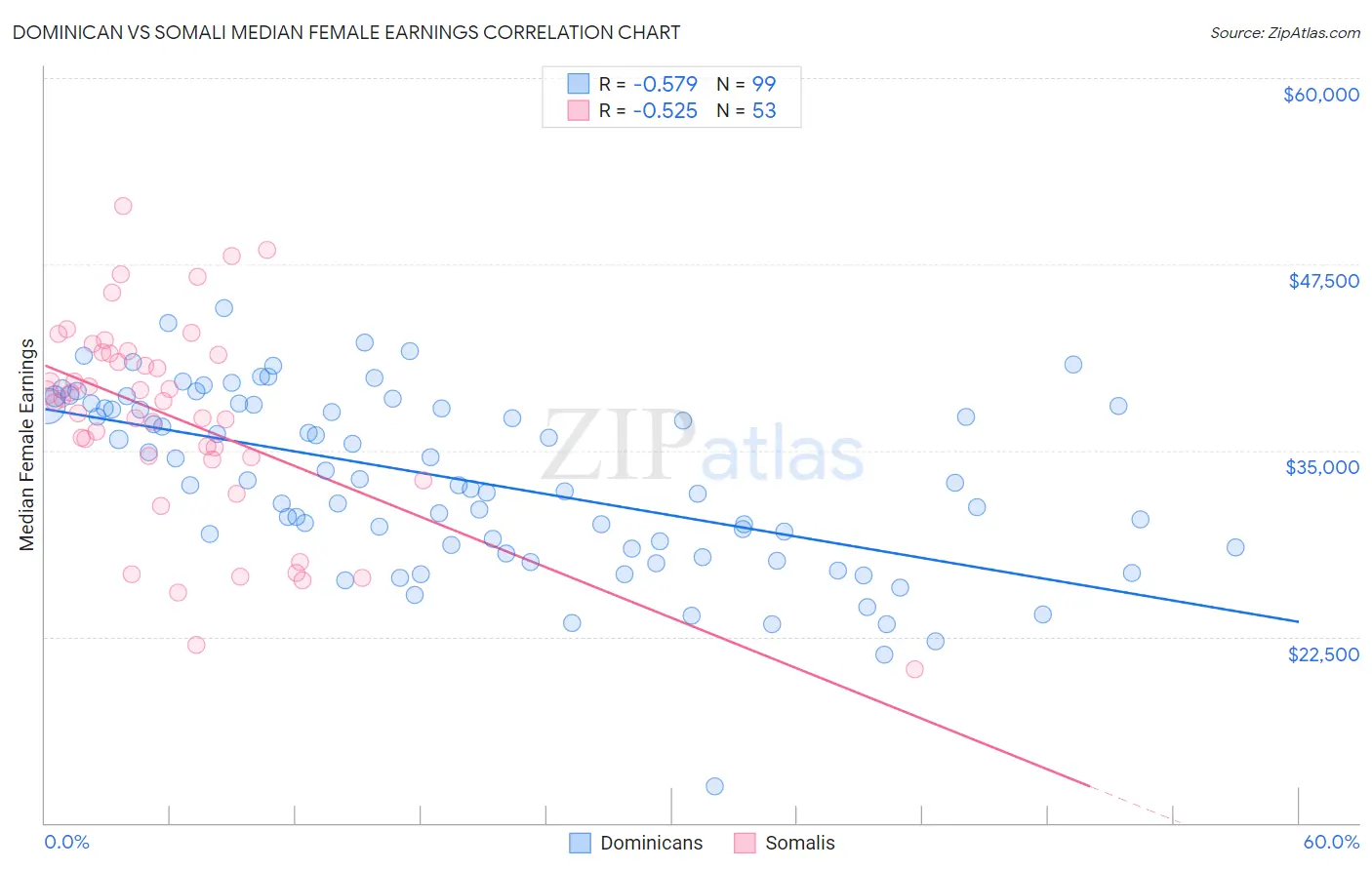 Dominican vs Somali Median Female Earnings