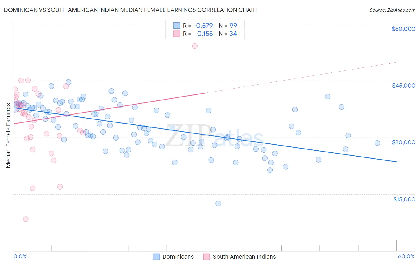 Dominican vs South American Indian Median Female Earnings