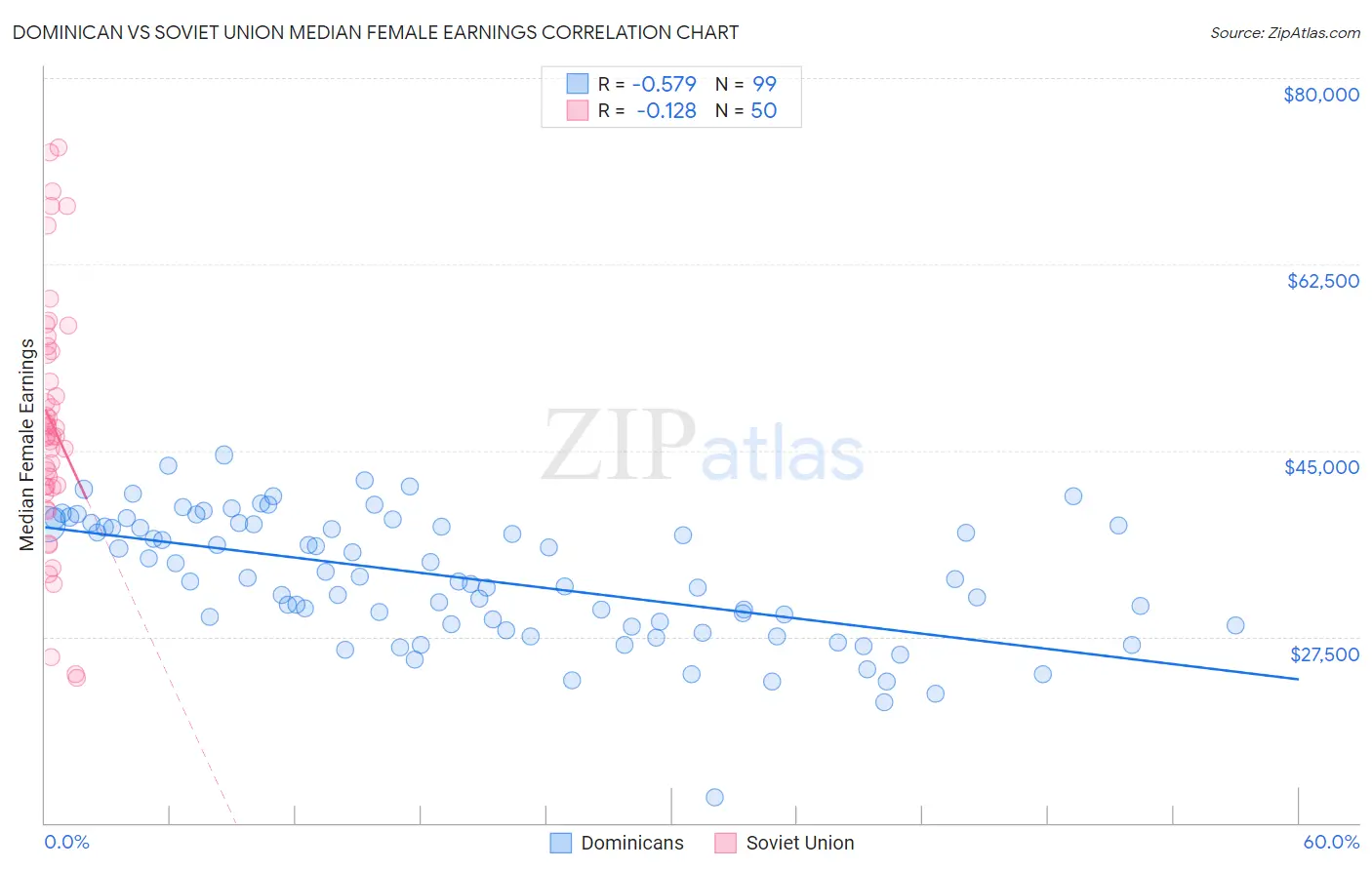 Dominican vs Soviet Union Median Female Earnings