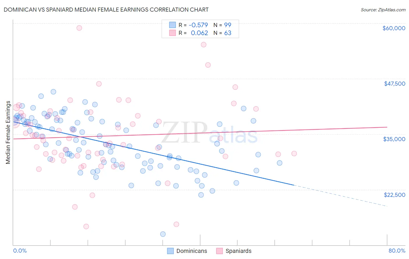 Dominican vs Spaniard Median Female Earnings