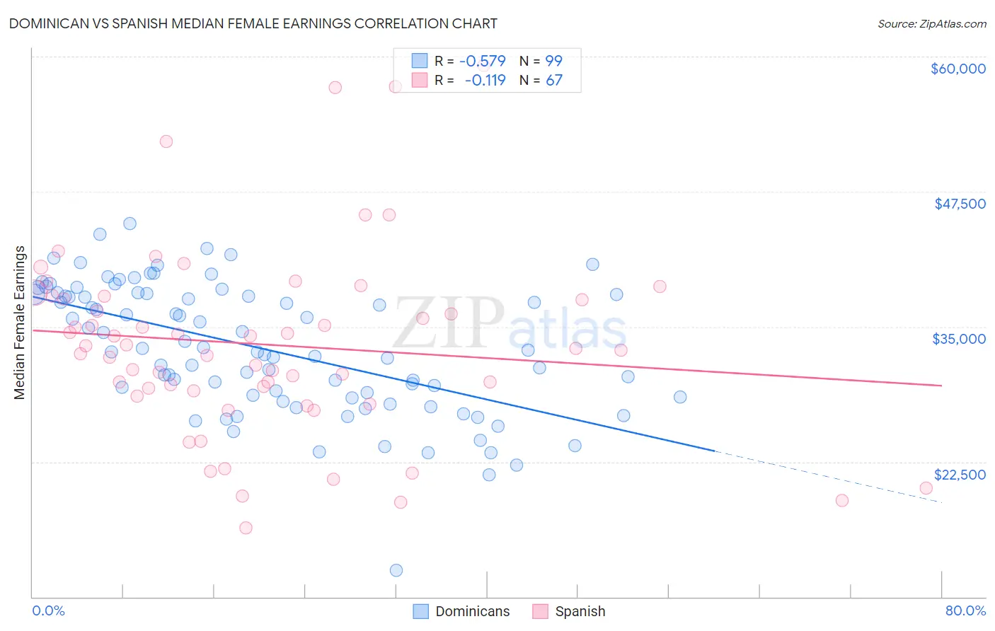 Dominican vs Spanish Median Female Earnings